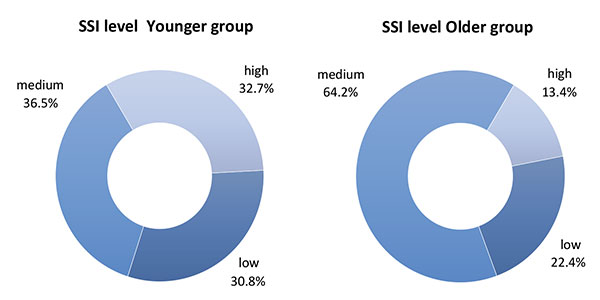 Figure 1. The level of the SSI development in the younger and older age groups.