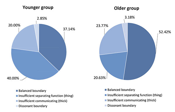 Figure 2. The characteristics of the boundaries between “I” and “the World” in the younger and older groups