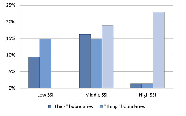 Figure 3. The relationships between the level of development of SSI and the nature of boundaries