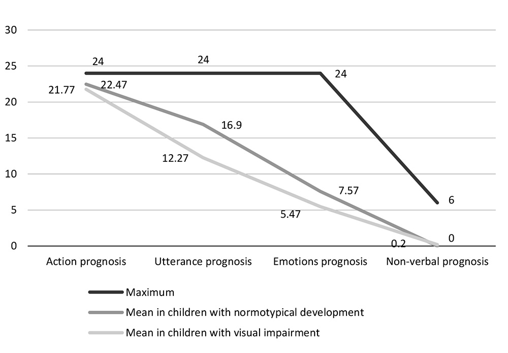Figure 1. Structural components of prognosis in preschool children with visual impairment and normative development.