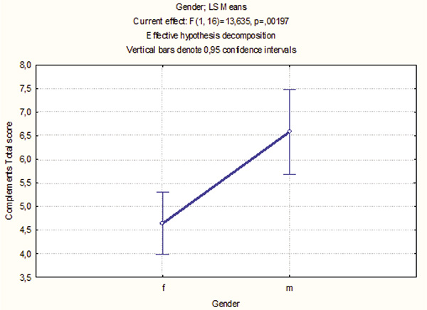 Figure 4. Wh- complements - total score as a function of Gender.
