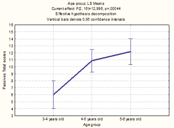 Figure 5. Passive verbs - total score as a function of Age group