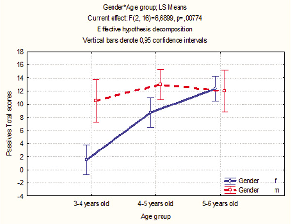 Figure 6. Influence of interaction between factors Gender and Age group on the Passives test. Total score as a dependent variable