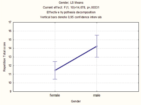 Figure 8. Repetition - total score as a function of Gender