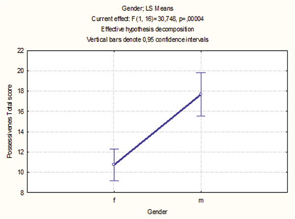 Figure 9. Possessives - total score as a function of Gender