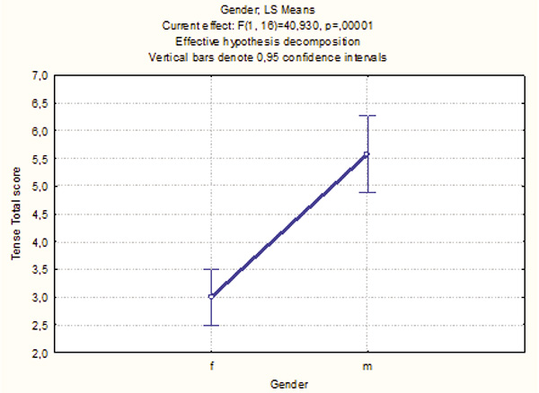 Figure 11. Tense - total score as a function of Gender