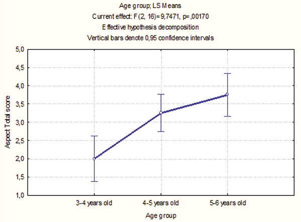 Figure 12. Aspect - total score as a function of Age group