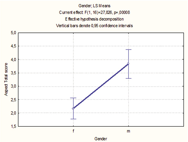 Figure 13. Aspect - total score as a function of Gender