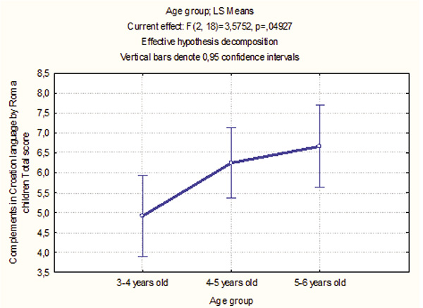 Figure 15. Complements in Croatian as a function of age group