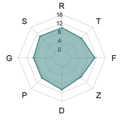 Figure 1. Average values of eight blocks for T. Leary’s test of diagnostics of interpersonal relations. NICEP journal, 2025 3-4