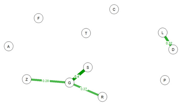  Figure 2. Regularized network of partial correlations between indicators for the entire sample of subjects (hyperparameter γ = 0.05). NICEP journal, 2025 3-4