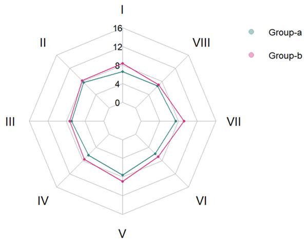 Figure 3. Average values of eight blocks of T. Leary’s test of diagnostics of interpersonal relations for two groups of subjects with low (Group-a) and high (Group-b) cybercommunication dependence. NICEP journal, 2025 3-4