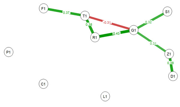 Figure 4. Regularized network of partial correlations between indicators for the subsample of subjects with indicator C < 50 (hyperparameter γ = 0.15). NICEP journal, 2025 3-4