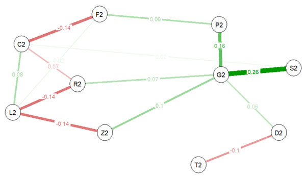 Figure 5. Regularized network of partial correlations between indicators for the subsample of subjects with indicator C > 82 (hyperparameter γ = 0). NICEP journal, 2025 3-4