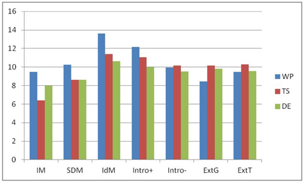 Figure 1. Averaged profiles of academic motivation types in the Waldorf Pedagogy (WP), traditional system (TS), and Elkonin-Davydov developmental education (DE) systems
Note. IM = Intrinsic Cognitive Motivation, SDM = Intrinsic Self-Development Motivation
IdM = Identified Motivation, Intro+ = Positive Introjected Motivation, Intro- = Negative Introjected Motivation, ExtG = External Motivation (General), ExtT = External Motivation (Teacher-Related)