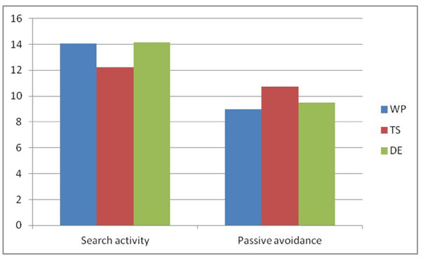 Figure 2. Profiles of response types in situations of uncertainty in the Waldorf Pedagogy (WP), Traditional System (TS), and Elkonin-Davydov Developmental Education (DE) systems. NICEP journal 2025 3-4
