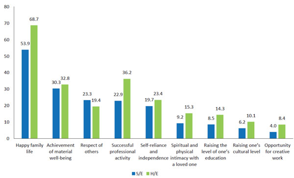 Figure 1. Significant differences in the priorities of life values among subsamples by educational status of the mother, %. Sobkin, V.S., Kalashnikova, E.A. (2023). Features of the Life Position of Mothers
Depending on !eir Education and the Child’s Age. New Ideas in Child and Educational Psychology,
1–2(4), 3–26