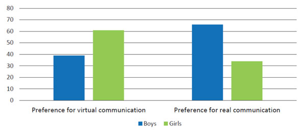 Figure 1. Differences in the preference for virtual or real communication for boys and girls 10.11621/nicep.2023.0405