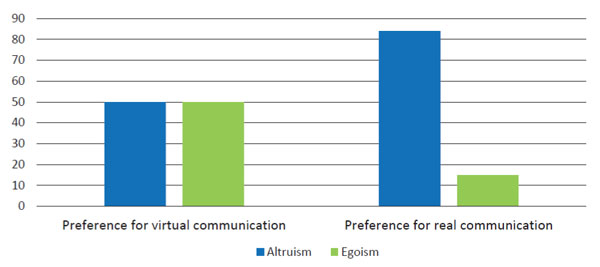 Figure 2. Attitudes to altruism-egoism in young men with different communication preferences10.11621/nicep.2023.0405