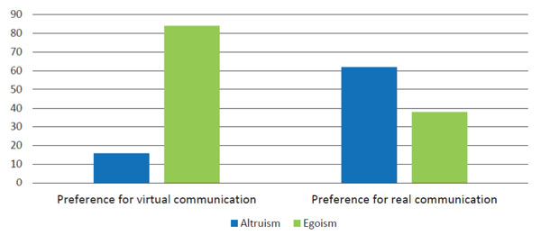 Figure 3. Attitudes to altruism-egoism in girls with different communication preferences. 10.11621/nicep.2023.0405