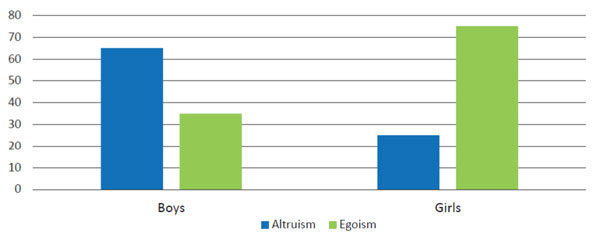 Figure 4. Attitudes to altruism-egoism in boys and girls. 10.11621/nicep.2023.0405