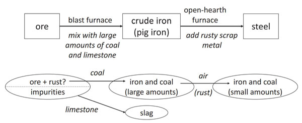 Figure 3. The technological chart of steel production with the “substances layer” – teachers’ collective drawing, translated by the authors