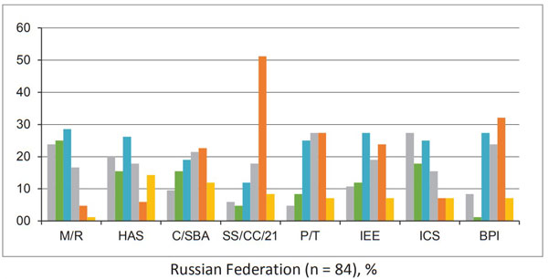 Distribution of responses by country of residence. Russian Federation (n = 84), %