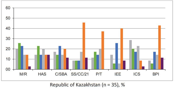 Distribution of responses by country of residence. Republic of Kazakhstan (n = 35), %
