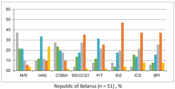 Distribution of responses by country of residence. Republic of Belarus (n = 51) , %