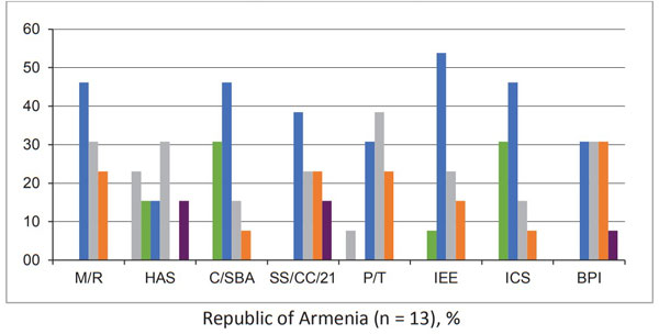 Distribution of responses by country of residence. Republic of Armenia (n = 13), %
