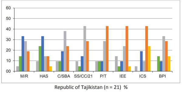 Distribution of responses by country of residence. Republic of Tajikistan (n = 21) %